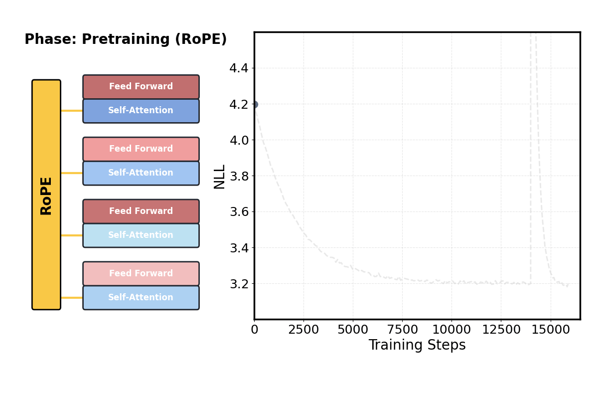 Animated figure from DroPE: extending LLM context by dropping positional embeddings.