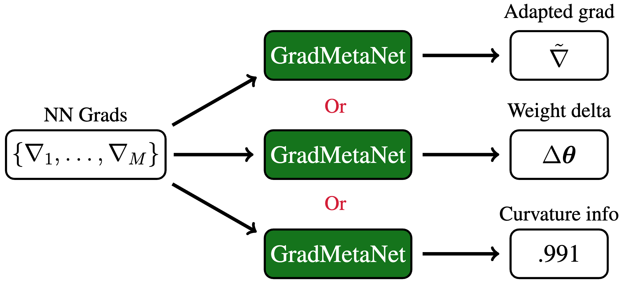 GradMetaNet overview figure: an equivariant architecture for learning on gradients.