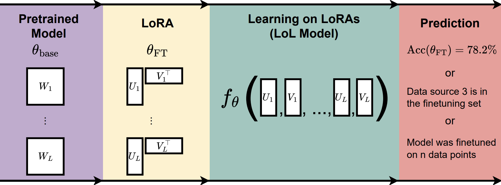 LoL paper figure: GL-equivariant processing of low-rank weight spaces.